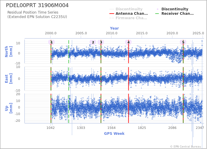 Position time series