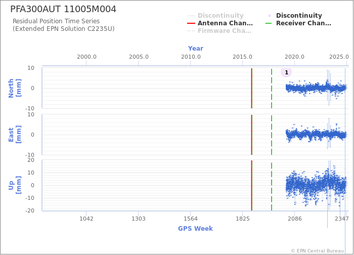 Position time series