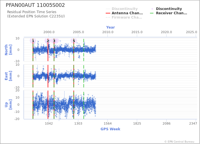 Position time series