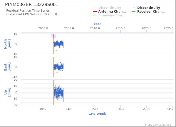 Position time series