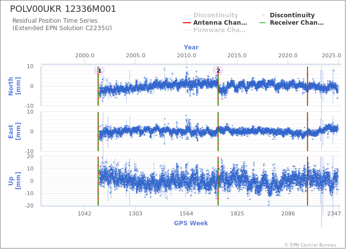 Position time series