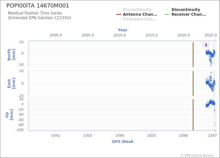 Position time series