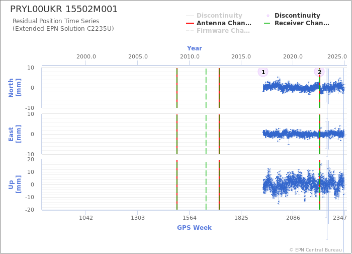 Position time series