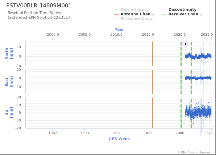 Position time series