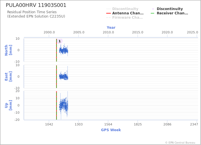 Position time series