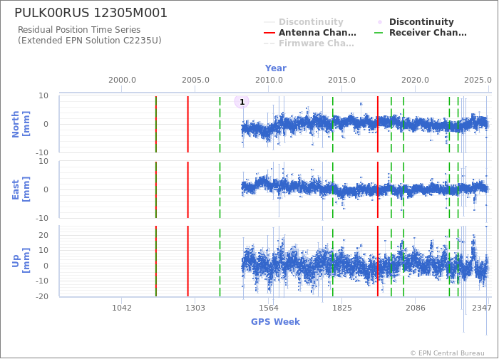 Position time series