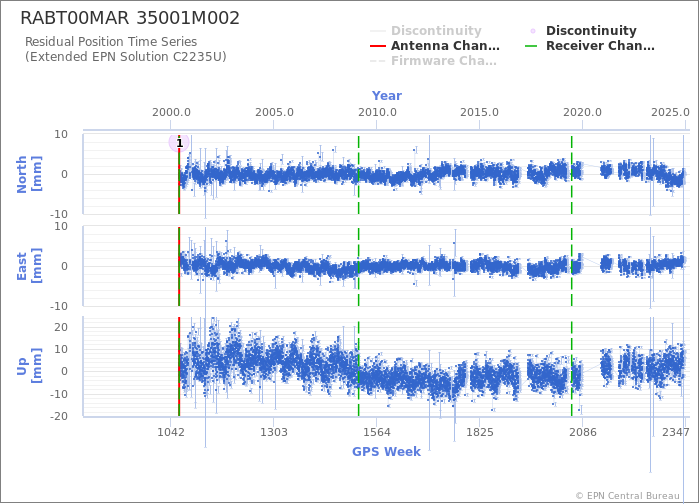 Position time series