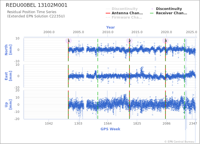 Position time series