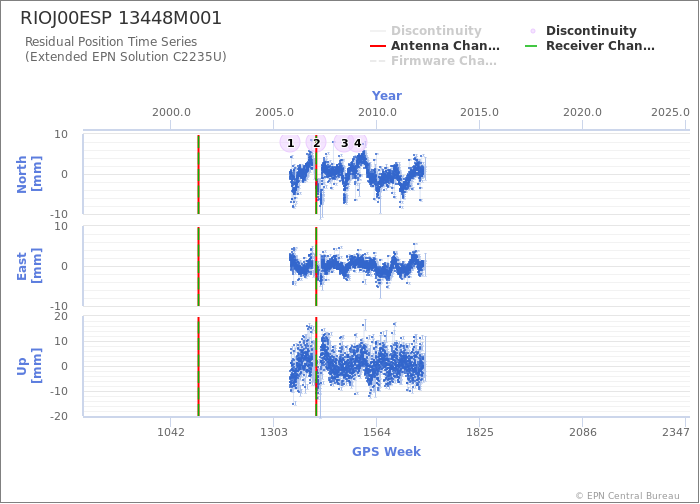 Position time series