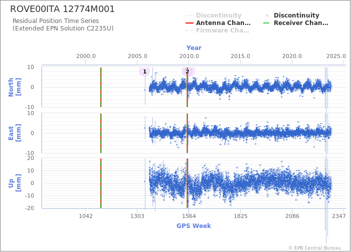 Position time series