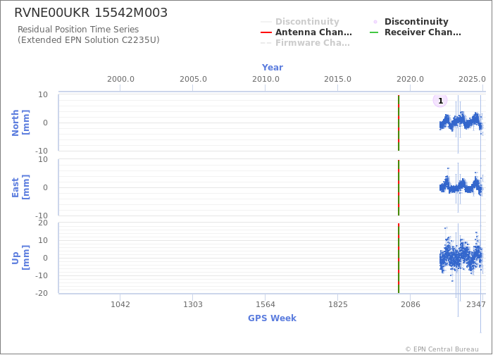 Position time series