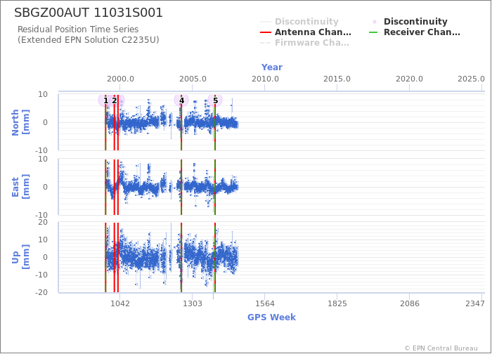 Position time series