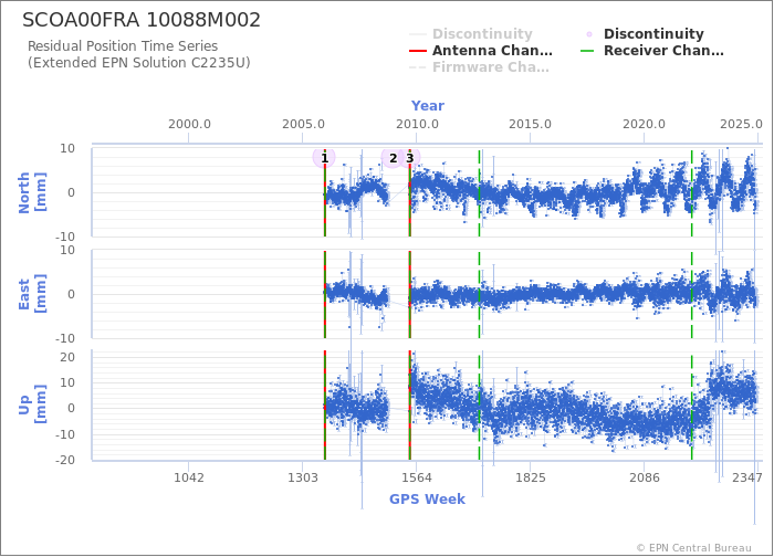 Position time series