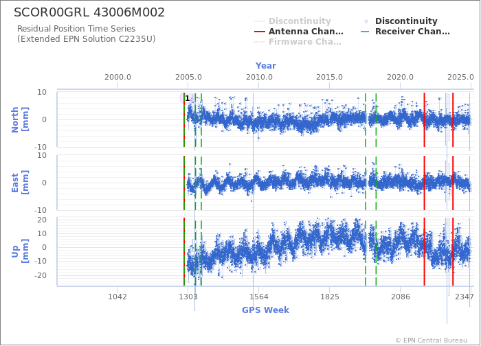 Position time series