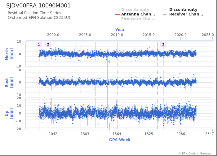 Position time series