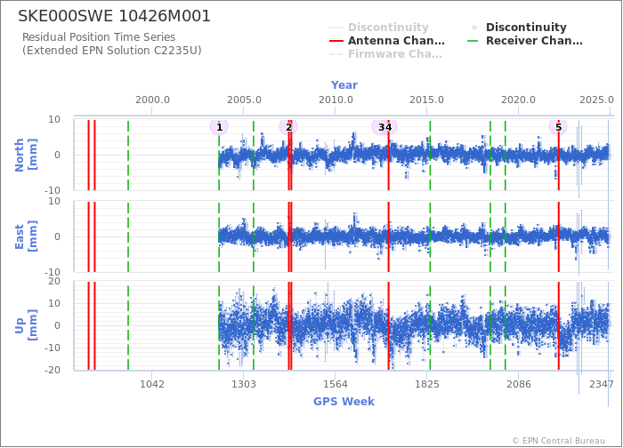 Position time series