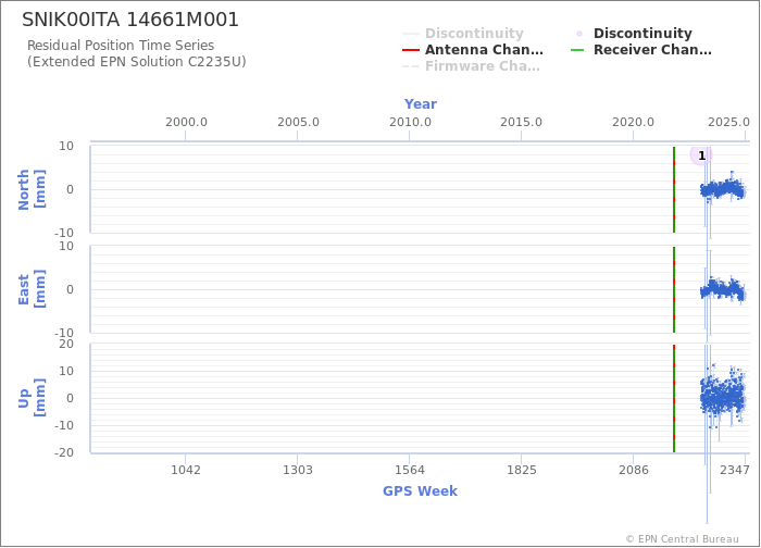 Position time series