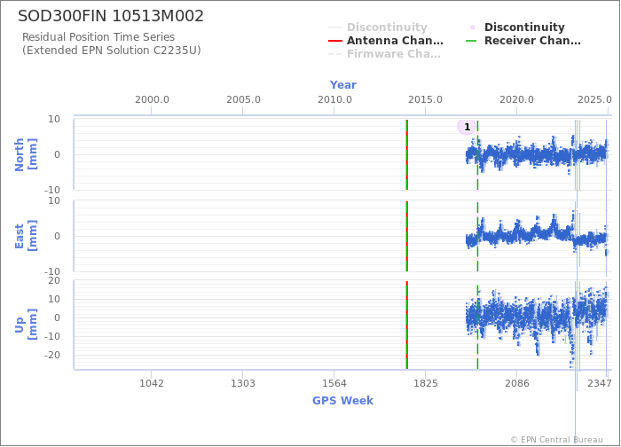 Position time series