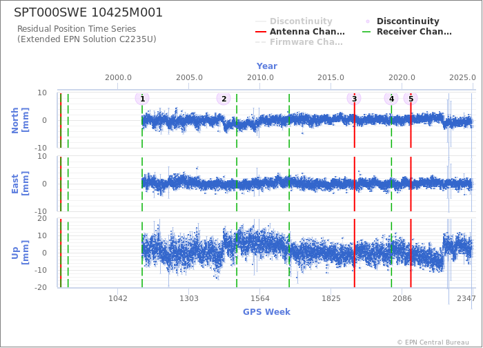 Position time series