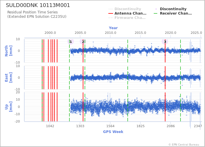 Position time series