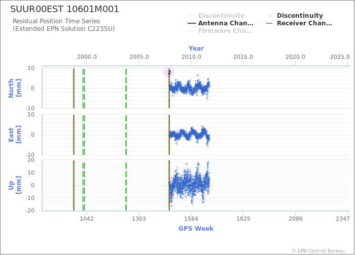 Position time series