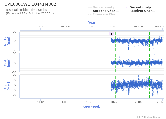 Position time series