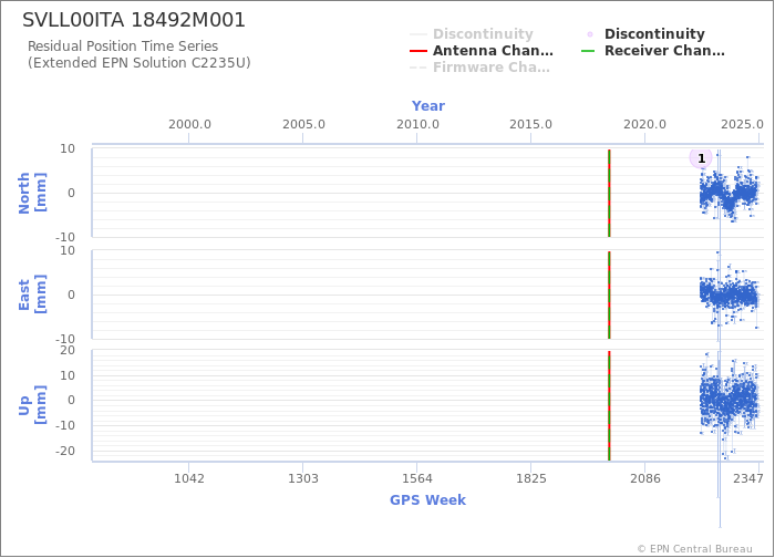 Position time series