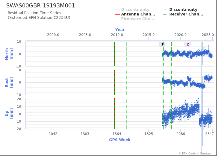 Position time series