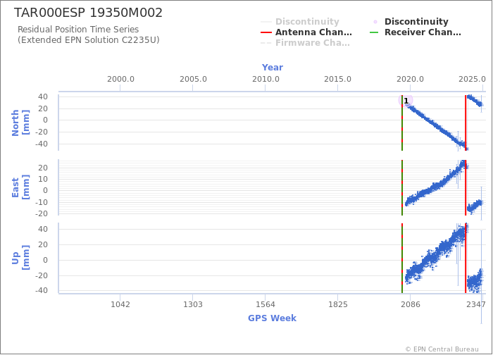 Position time series