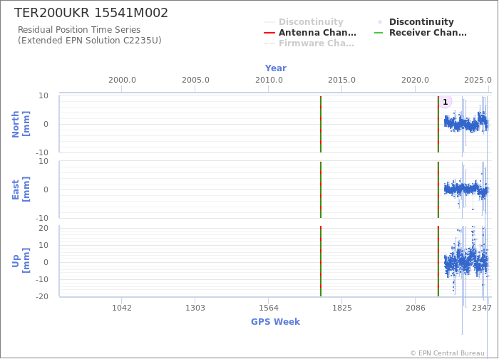 Position time series