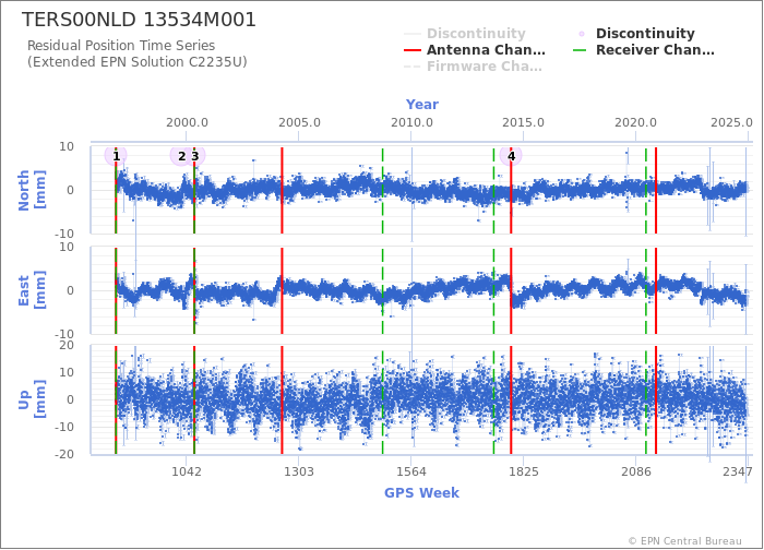 Position time series