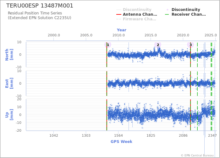 Position time series