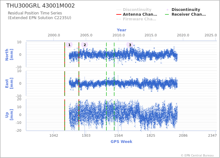 Position time series