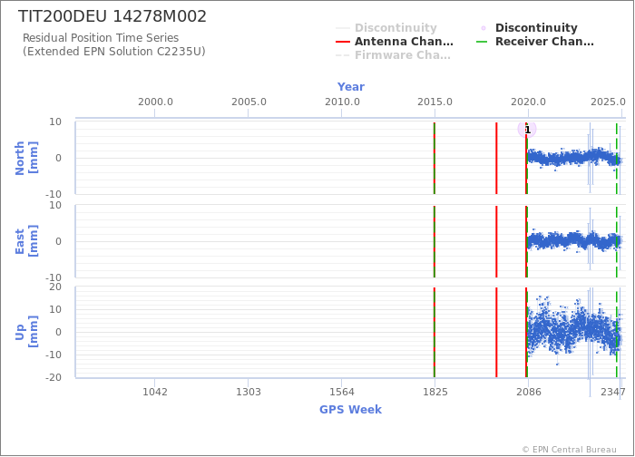 Position time series