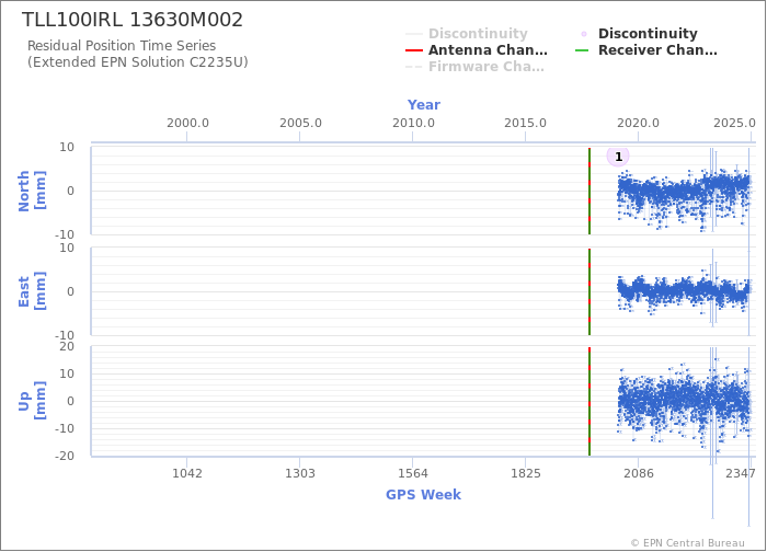 Position time series