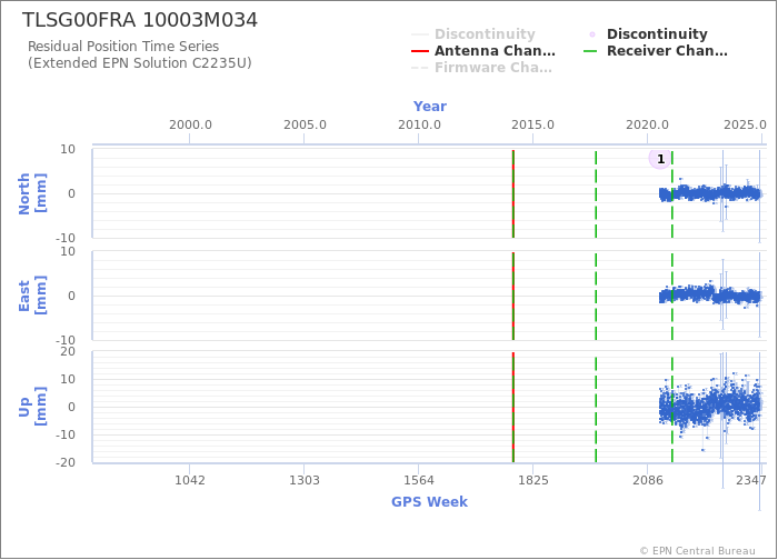 Position time series