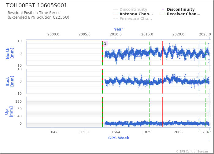 Position time series