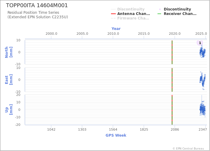 Position time series