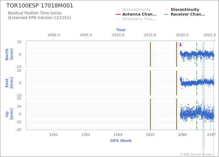 Position time series