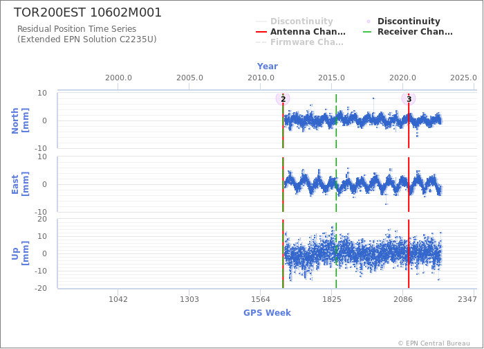 Position time series