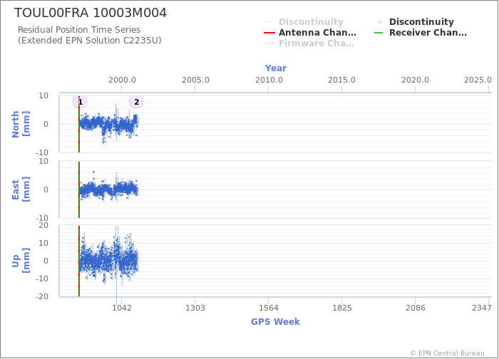 Position time series