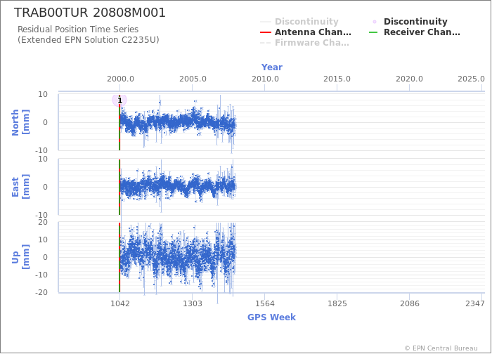 Position time series