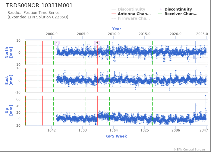 Position time series