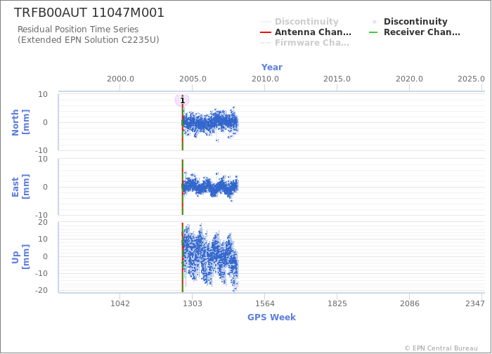 Position time series