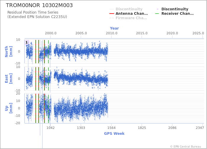 Position time series