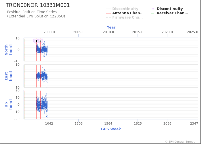 Position time series