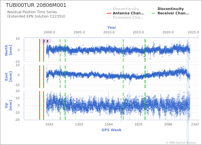 Position time series