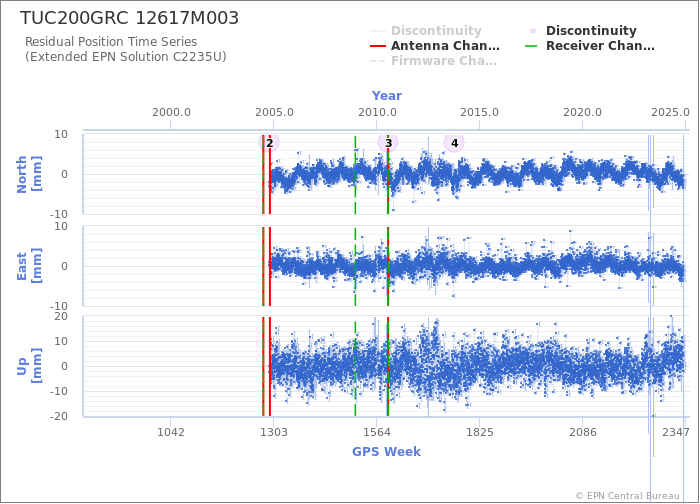 Position time series