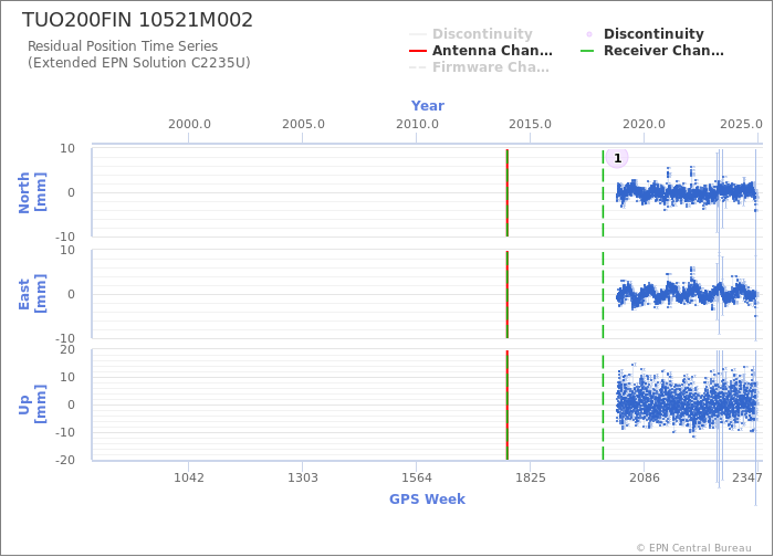 Position time series