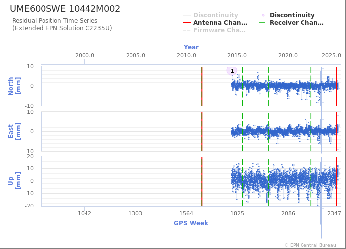 Position time series